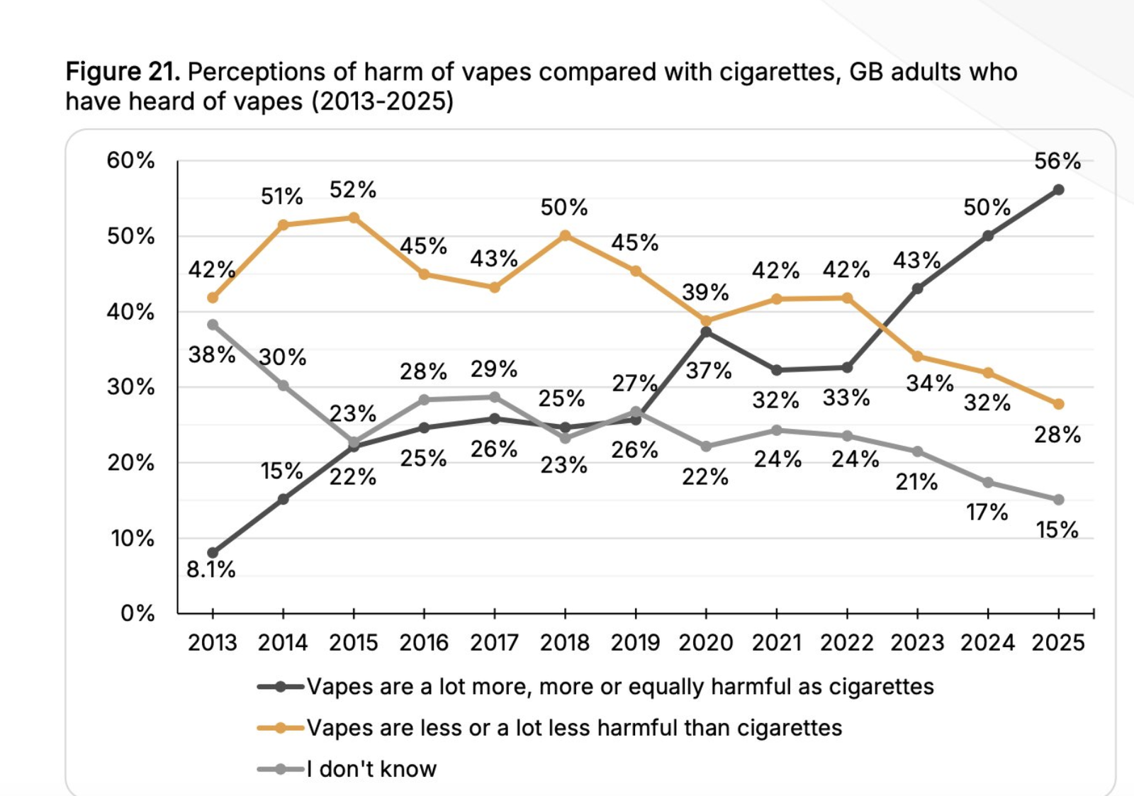 ASH chart showing perceived harm of vapes compared with cigarettes in Great Britain from 2013 to 2025.