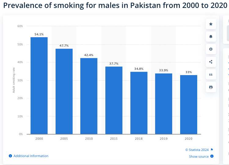 Graph showing smoking prevalence for males in Pakistan from 2000 to 2020