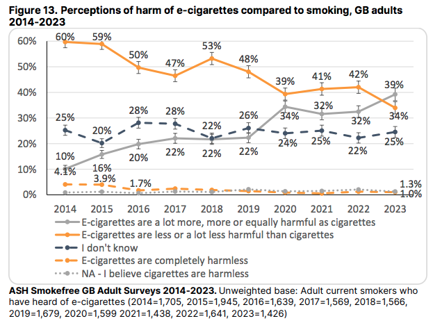 The annual Ash survey shows that the number of UK adults who believe that “E-cigarettes are a lot more, more or equally harmful as cigarettes” was 22% in 2018. In 2023, that figure was an embarrassing 39%. The same “alternative facts” machine is being turned on nicotine pouches.