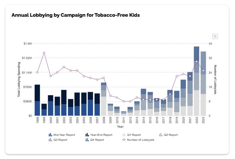 Graph showing annual lobbying by Campaign for Tobacco-Free Kids