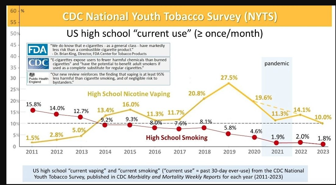 CNC Nation Youth Tobacco Survey Graph Slide