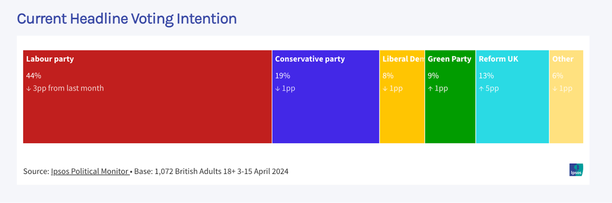 This image displays a colorful bar graph representing the current voting intentions in the UK as surveyed by Ipsos Political Monitor. The Labour Party leads with 44%, followed by the Conservative Party at 19%. The Liberal Democrats have 8%, the Green Party 9%, Reform UK 13%, and other parties combine for 6%. Notable changes from the previous month include a 3 percentage point drop for Labour, a 1 point drop for the Conservatives and the "Other" category, and increases for the Green Party and Reform UK by 1 and 5 points, respectively. The data is based on a sample of 1,072 British adults surveyed between April 3rd and 15th, 2024.