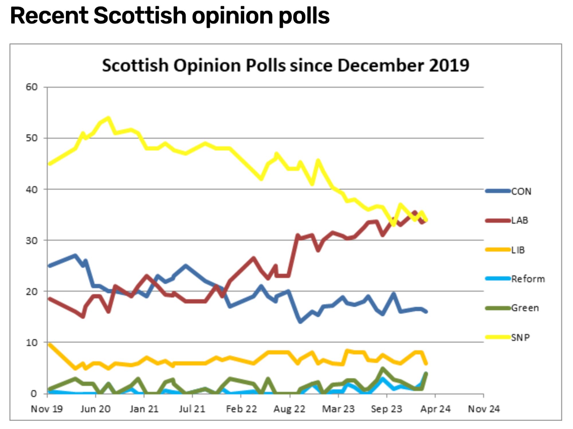 The image is a line graph titled "Recent Scottish opinion polls," tracking the popularity of various political parties in Scotland from December 2019 to November 2024. The lines represent different parties: Conservative (CON), Labour (LAB), Liberal Democrats (LIB), Reform, Green, and Scottish National Party (SNP). The SNP line, shown in orange, has consistently been the highest, indicating it has the most support among those polled. There are fluctuations in support for each party over time, with some gaining and others losing popularity. The graph illustrates the changing political landscape and voter preferences in Scotland over a five-year period.