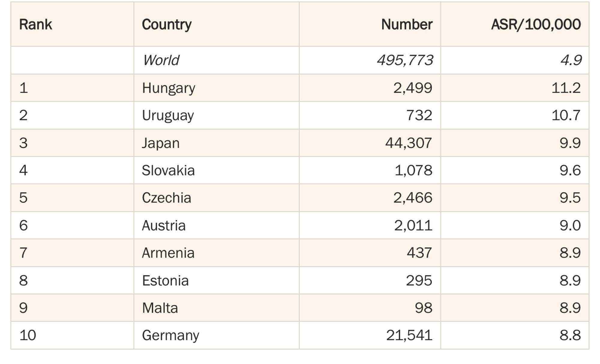 A table showing cancer rankings - showing Sweden not making the top 10.