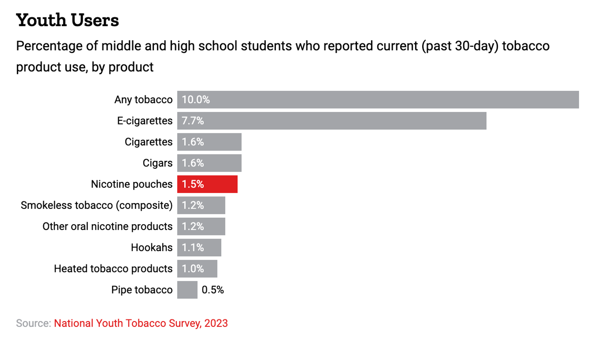 Graph showing nicotine pouch usage among middle and high school students