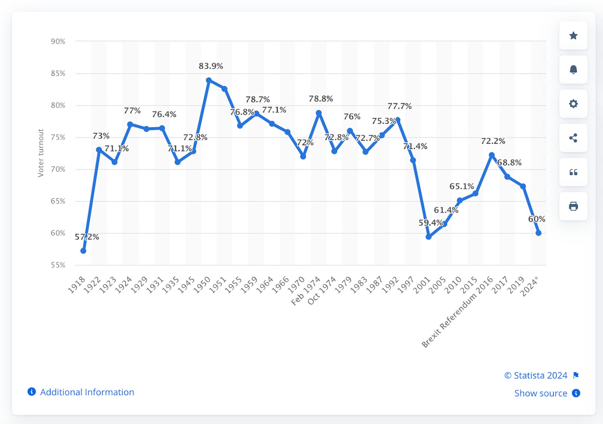 Line graph showing voter turnout in UK general elections and Brexit referendum from 1918 to 2024.