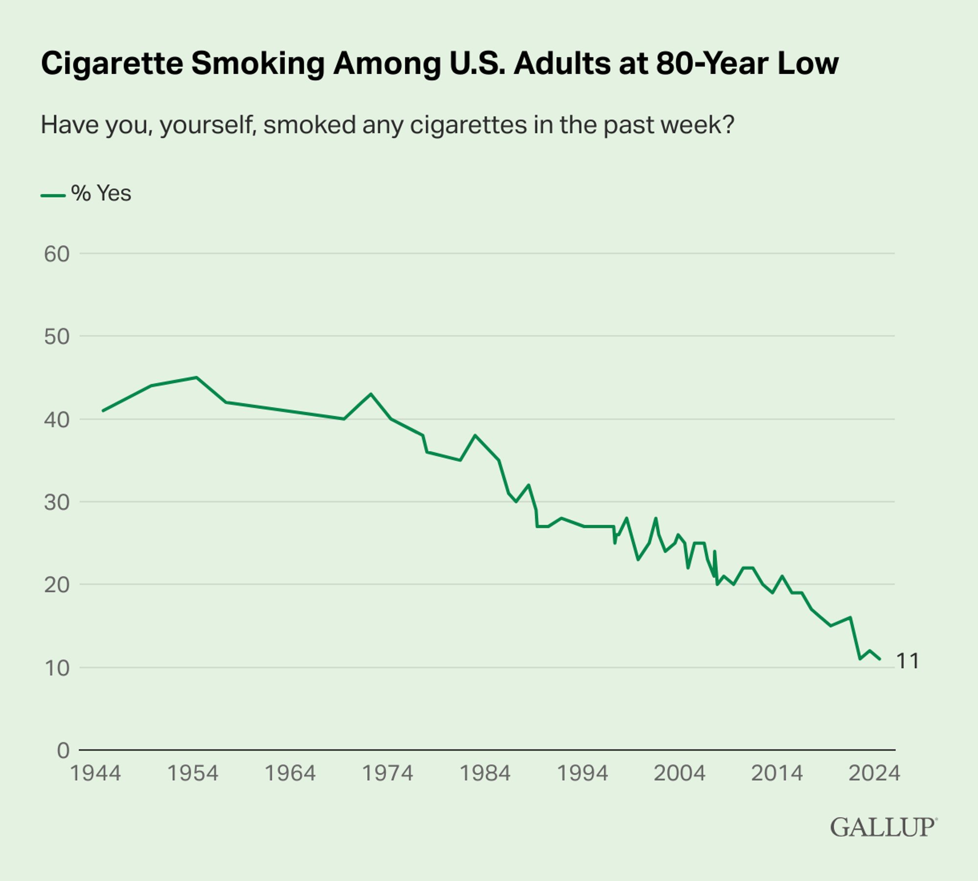Cigarette smoking among U.S. adults at 80-year low
