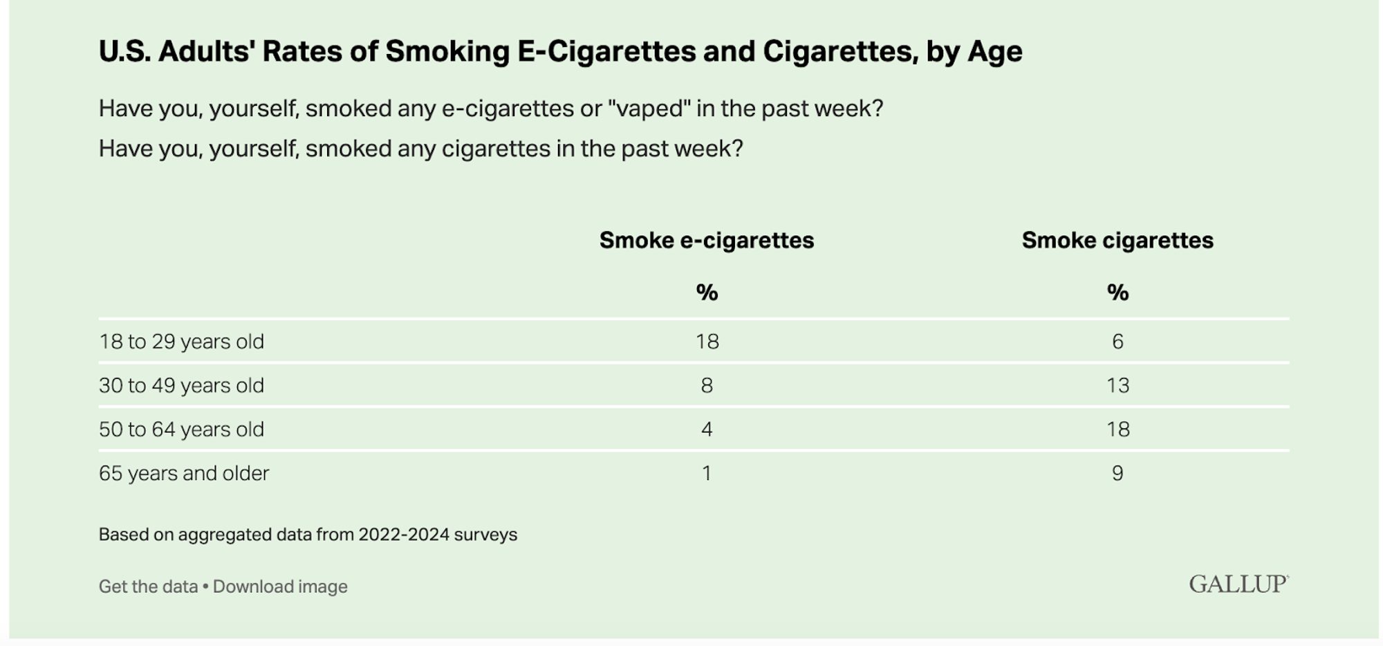 US adults rates of smoking cigarettes and cigarettes by age.