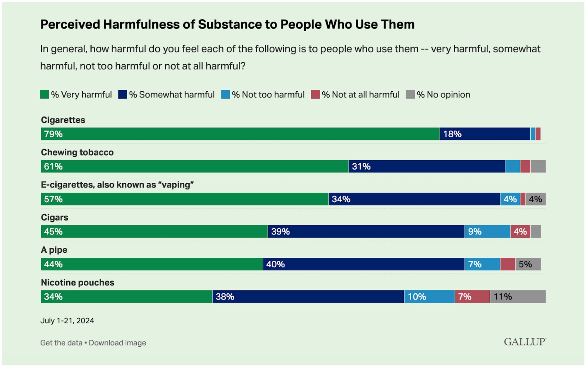 Perceived harmfulness of substances to people who use them
