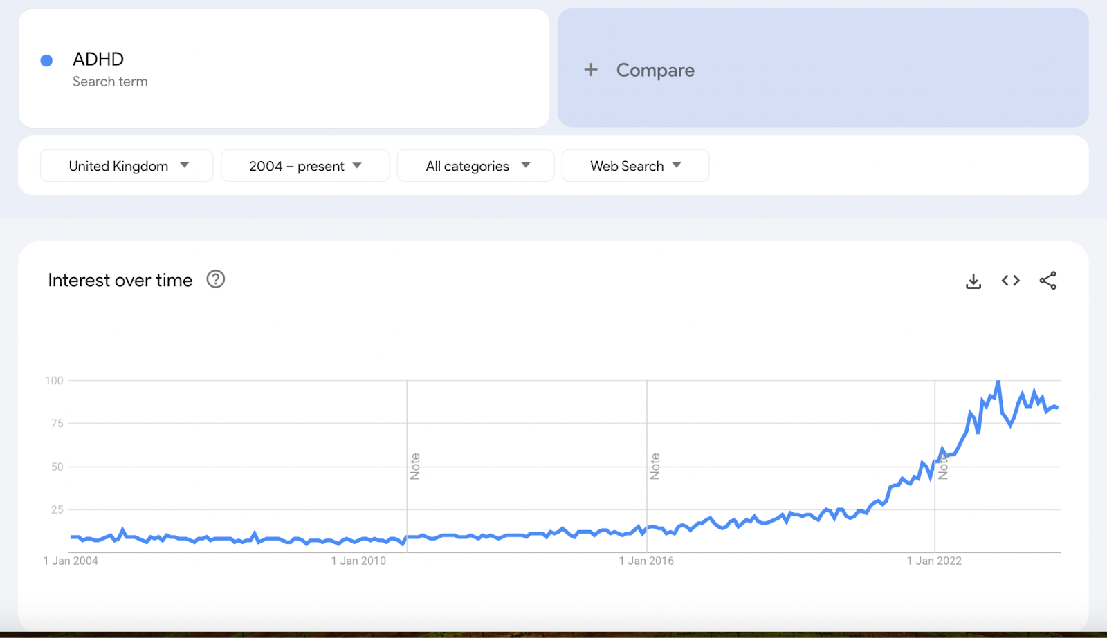 Google search trends for ADHD