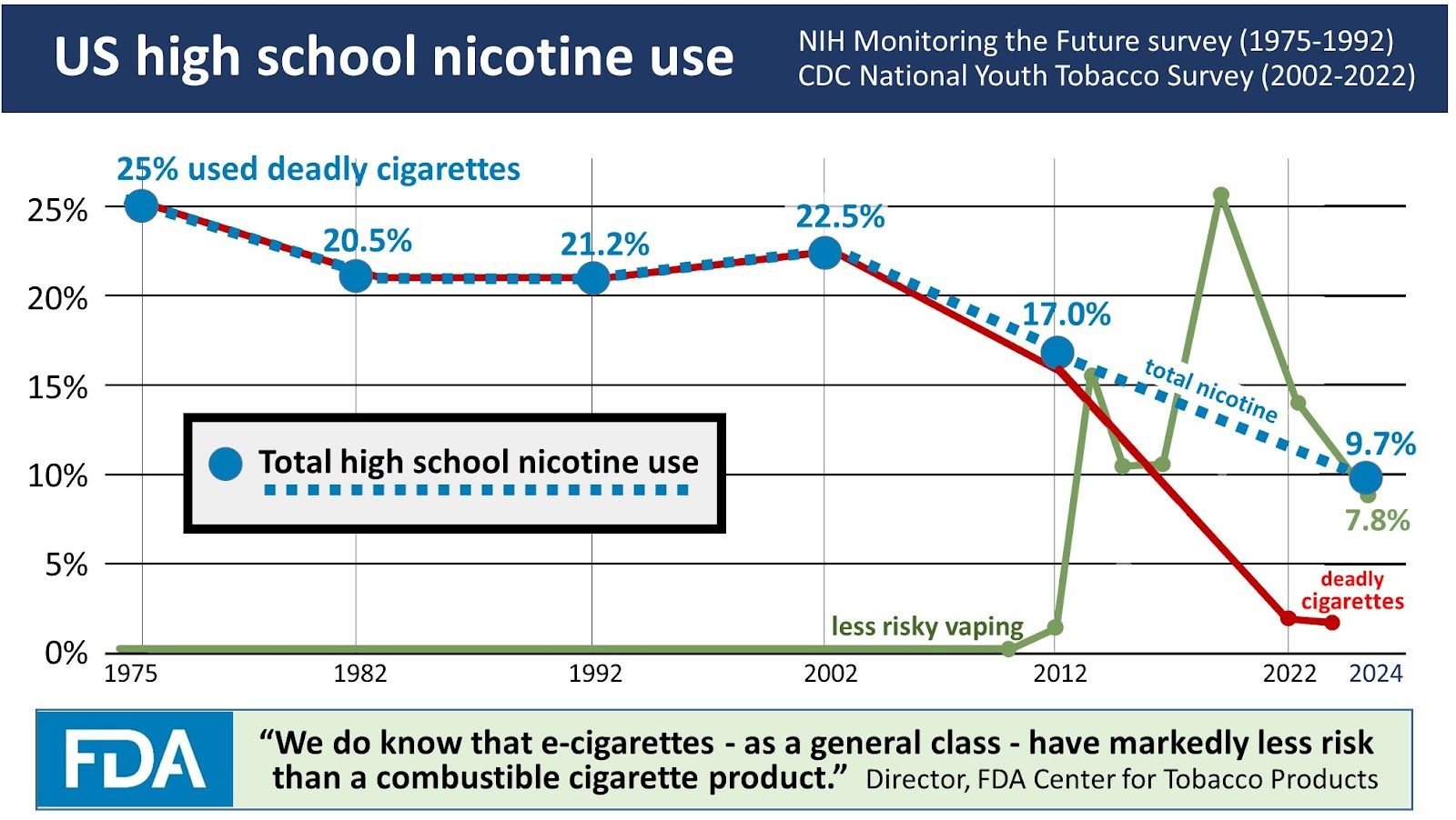 FDA Chart