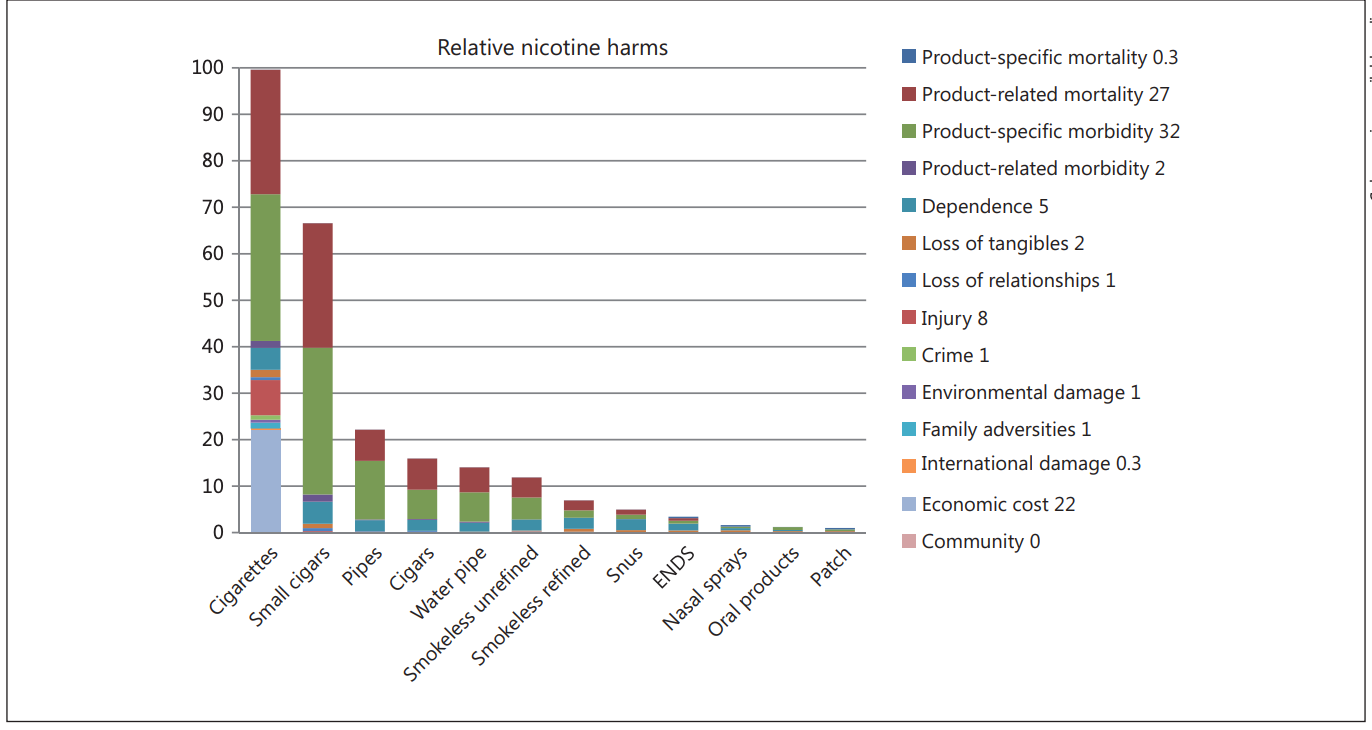 Graphic from David Nutt's paper on estimating the harms of nicotine-containing products using the MCDA approach.