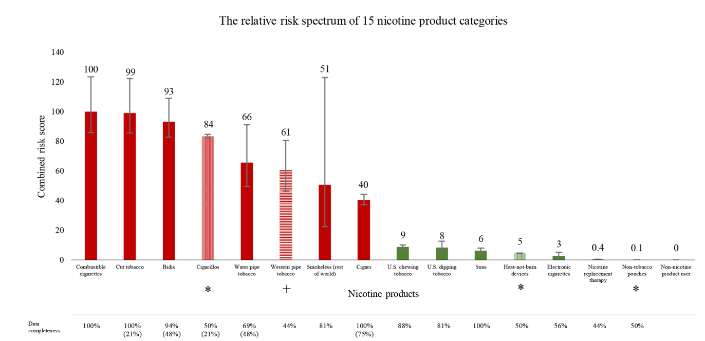 Graphic from a 2022 meta-analysis suggesting vapes are 97% safer than cigarettes.