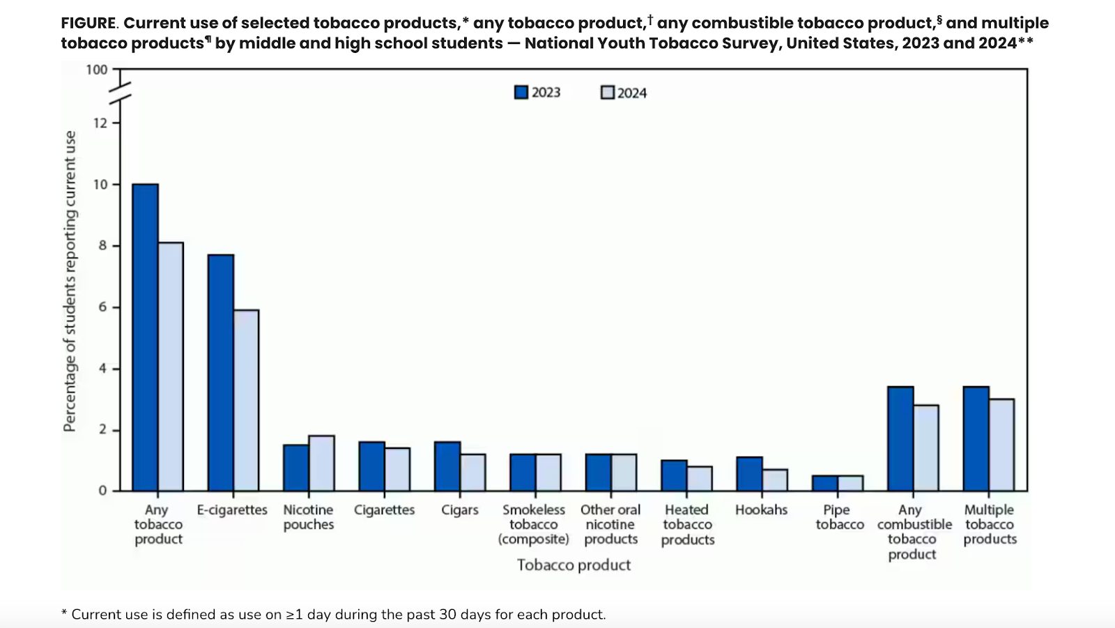 CDC data