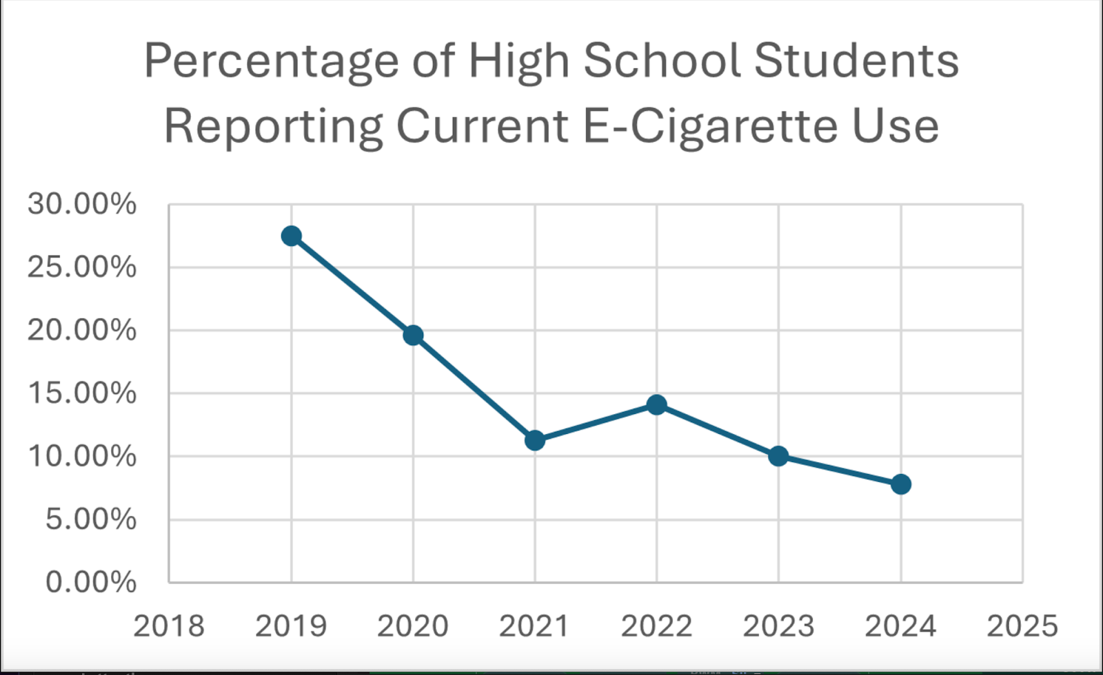 Percentage of high school students reporting current e-cigarette usage.